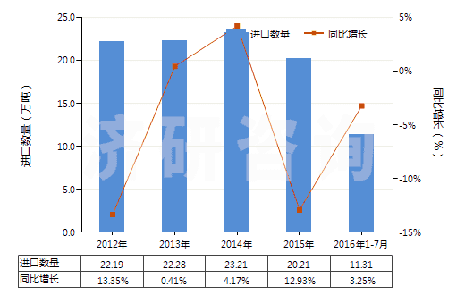 2012-2016年7月中國鐵的氧化物及氫氧化物(HS28211000)進(jìn)口量及增速統(tǒng)計